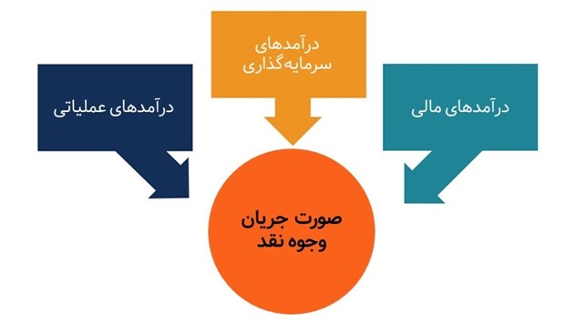 روش های تنظیم جریان نقدی