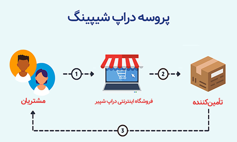 آموزش دراپ شیپینگ