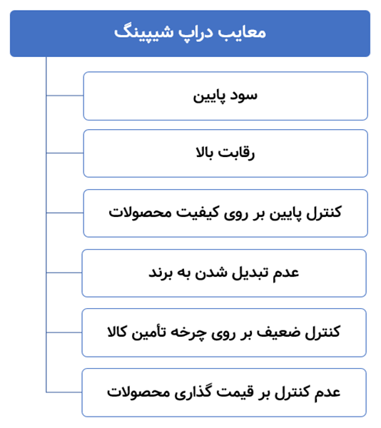 درآمد دراپ شیپینگ